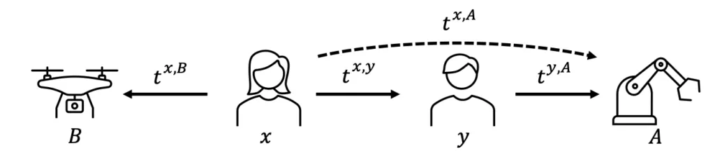 A diagram of robots interacting with people on a team.