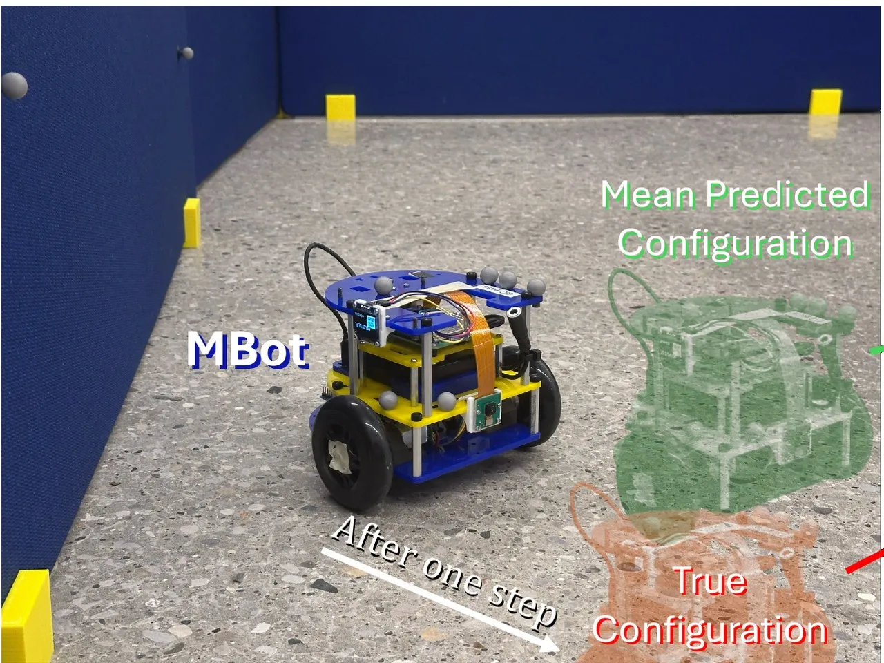 An MBot robot in a test arena, with translucent green and red overlays showing its predicted and true configurations after one step.