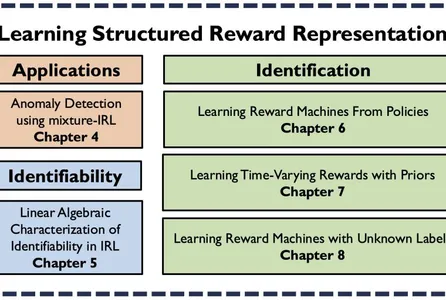 Chart with text blocks: Learning Structured Reward Representations Applications Identification Anomaly Detection using mixture-IRL Chapter 4 Learning Reward Machines From Policies Chapter 6 Identifiability Learning Time-Varying Rewards with Priors Chapter 7 Linear Algebraic Characterization of Identifiability in IRL Chapter 5 Learning Reward Machines with Unknown Labels Chapter 8
