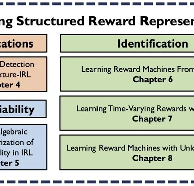 Chart with text blocks: Learning Structured Reward Representations Applications Identification Anomaly Detection using mixture-IRL Chapter 4 Learning Reward Machines From Policies Chapter 6 Identifiability Learning Time-Varying Rewards with Priors Chapter 7 Linear Algebraic Characterization of Identifiability in IRL Chapter 5 Learning Reward Machines with Unknown Labels Chapter 8