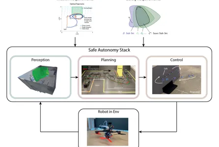 A diagram showing the safe autonomy stack necessary taking into account mission and safety requirements